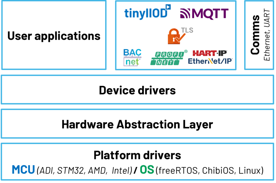 https://media.githubusercontent.com/media/analogdevicesinc/documentation/wiki_migration/eval-ad9694_extra_pages/docs/solutions/reference-designs/ad-swiot1l-sl/sw_block_diagram.png