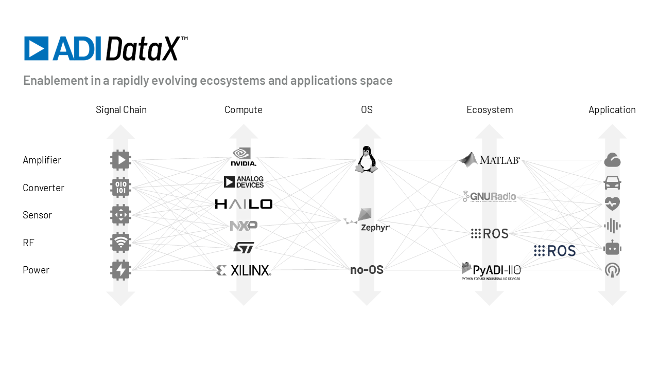 https://media.githubusercontent.com/media/analogdevicesinc/documentation/workshops/just_enough_datax/docs/learning/tools_for_ls/adi_datax_diag.png