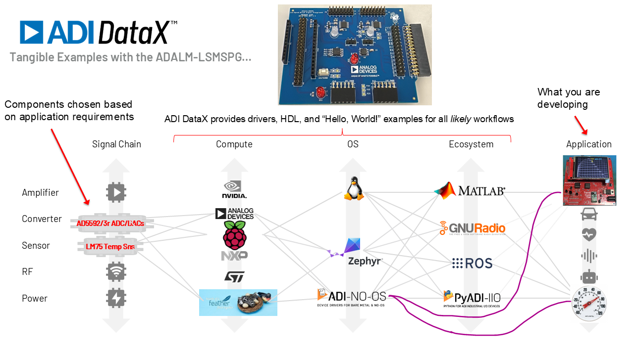 https://media.githubusercontent.com/media/analogdevicesinc/documentation/workshops/just_enough_datax/docs/learning/tools_for_ls/adi_datax_diag_w_apps.png