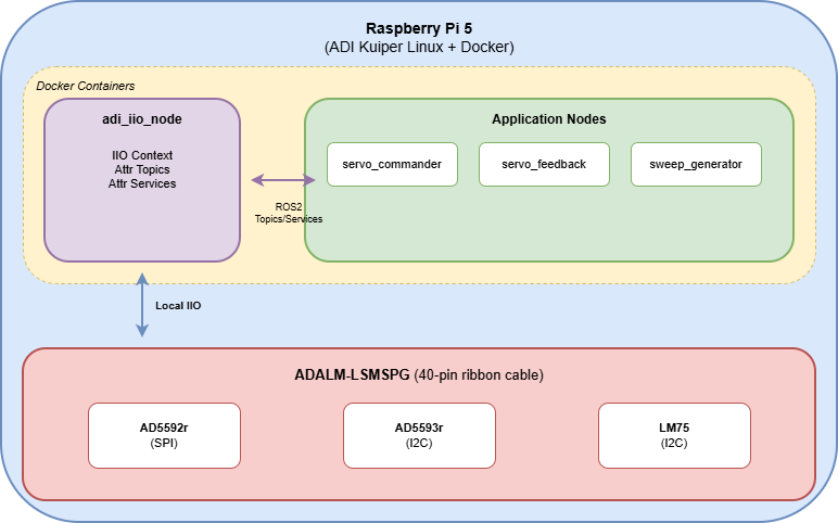 https://media.githubusercontent.com/media/analogdevicesinc/documentation/workshops/just_enough_datax/docs/learning/tools_for_ls/ros2_integration/ros2_architecture.png