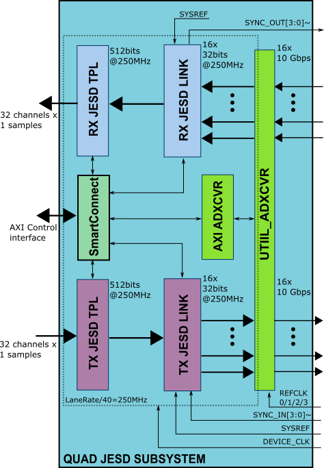 https://media.githubusercontent.com/media/analogdevicesinc/hdl/main/docs/projects/quad_quad_mxfe/quad_jesd_core.png