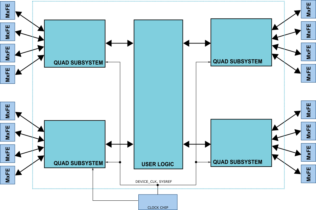 https://media.githubusercontent.com/media/analogdevicesinc/hdl/main/docs/projects/quad_quad_mxfe/quad_quad_mxfe.png