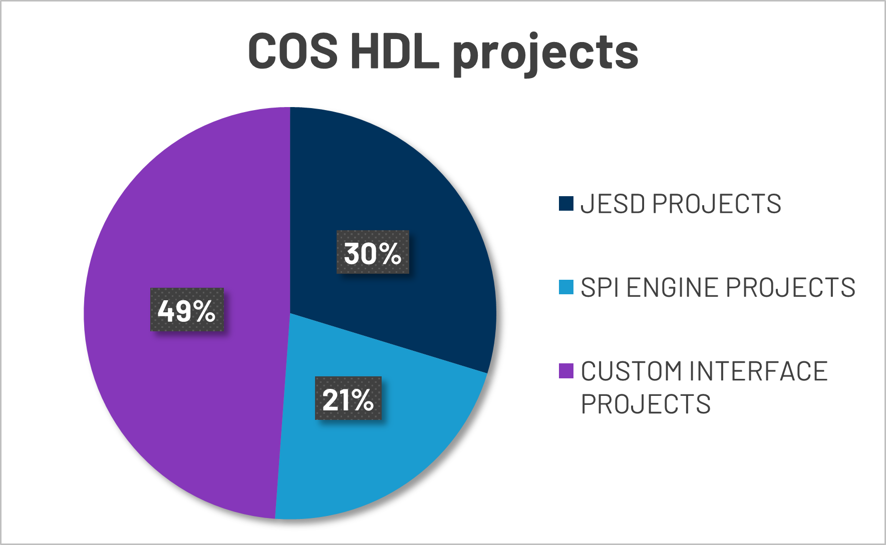https://media.githubusercontent.com/media/analogdevicesinc/system-level/main/docs/learning/workshop_a_precision_converter_fpga_integration_journey/hdl_project_distribution.png
