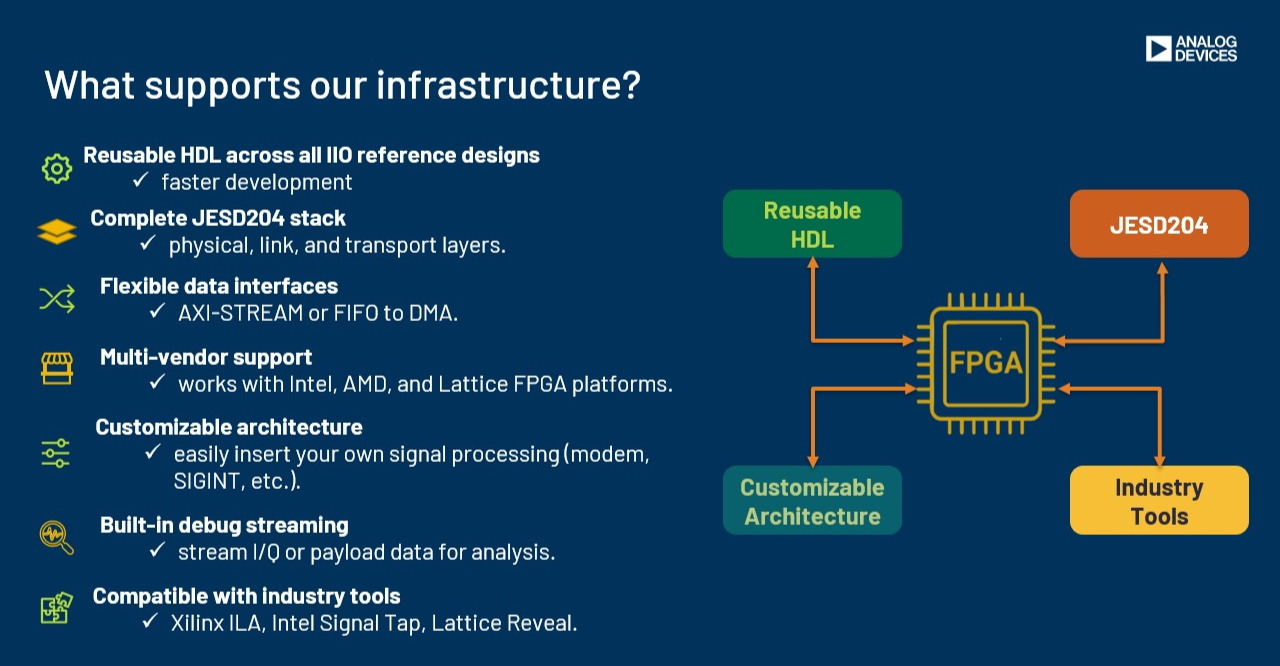 https://media.githubusercontent.com/media/analogdevicesinc/system-level/main/docs/learning/workshop_a_precision_converter_fpga_integration_journey/infrastructure_diagram.png