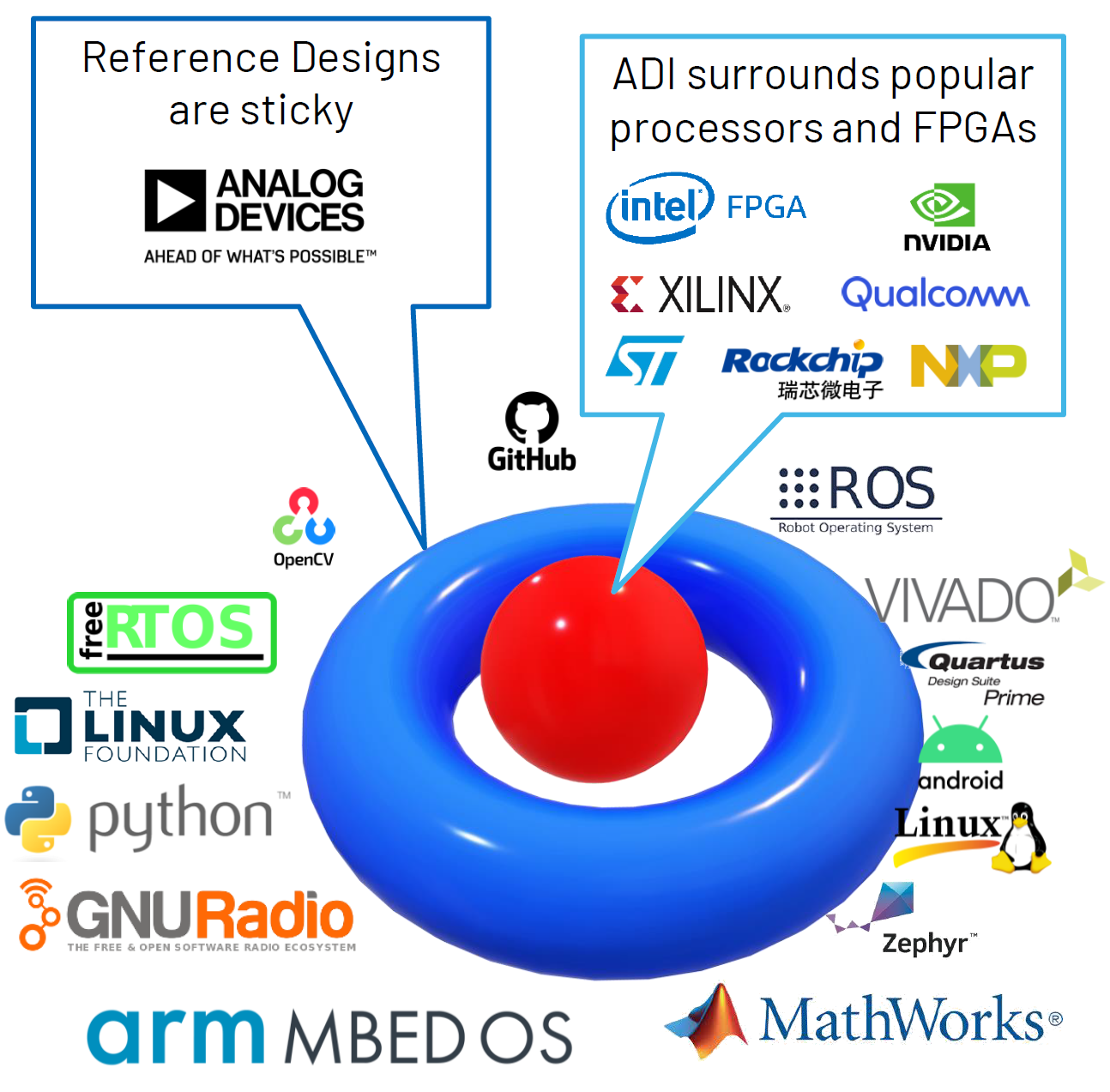 https://media.githubusercontent.com/media/analogdevicesinc/system-level/main/docs/learning/workshop_a_precision_converter_fpga_integration_journey/intro_donut.png