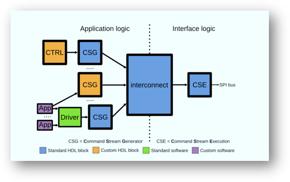 https://media.githubusercontent.com/media/analogdevicesinc/system-level/main/docs/learning/workshop_a_precision_converter_fpga_integration_journey/intro_spi_engine.png
