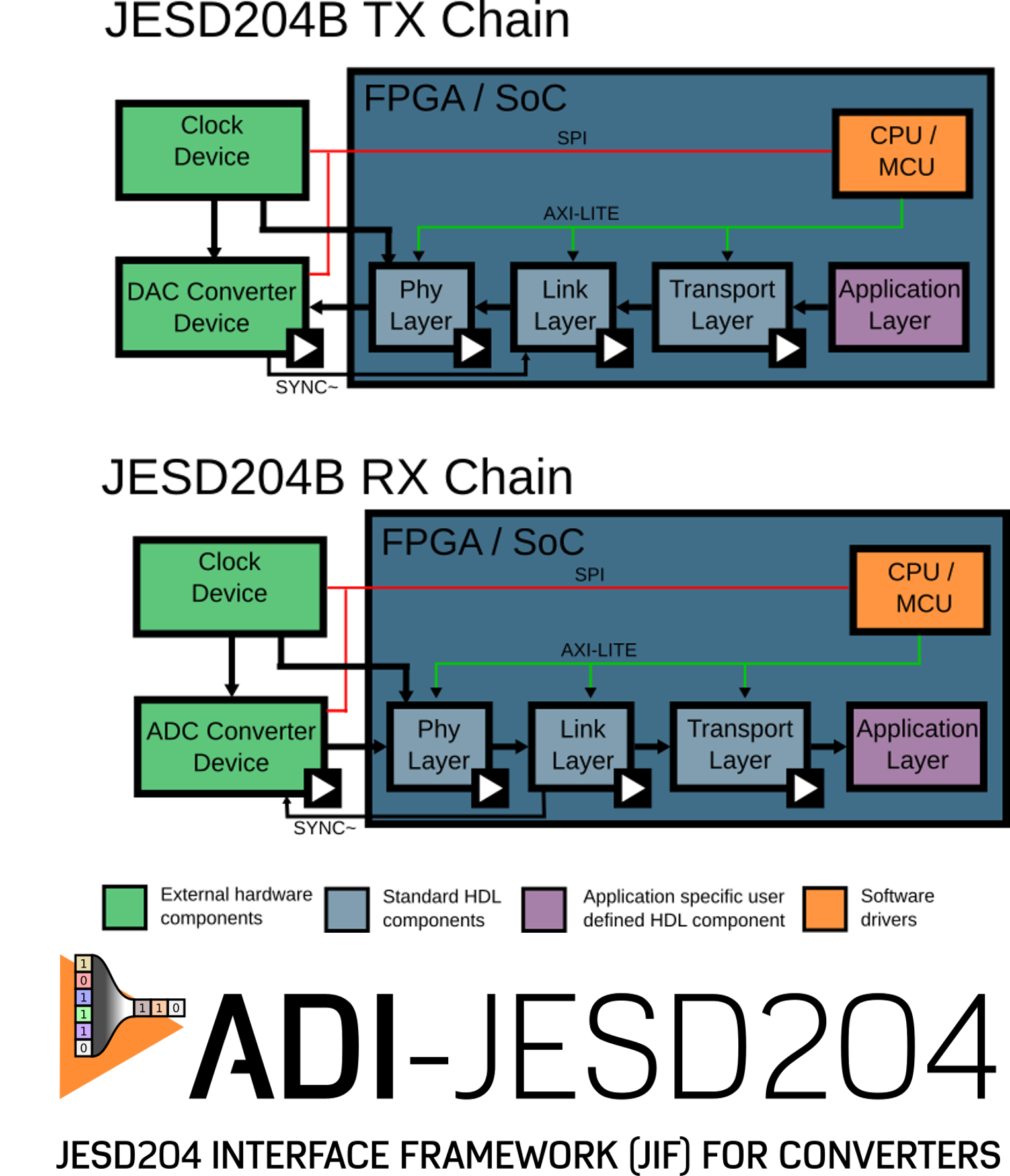 https://media.githubusercontent.com/media/analogdevicesinc/system-level/main/docs/learning/workshop_a_precision_converter_fpga_integration_journey/jesd_framework.png