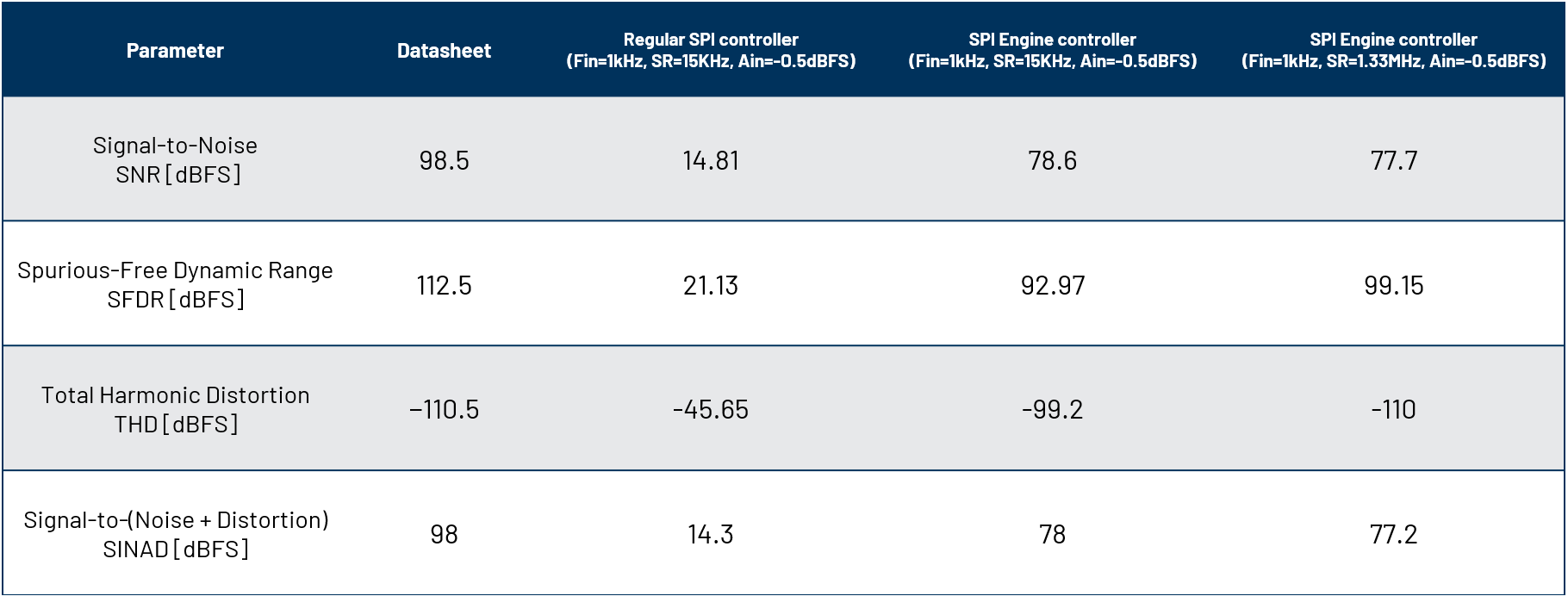 https://media.githubusercontent.com/media/analogdevicesinc/system-level/main/docs/learning/workshop_a_precision_converter_fpga_integration_journey/measured_performance_comparison.png