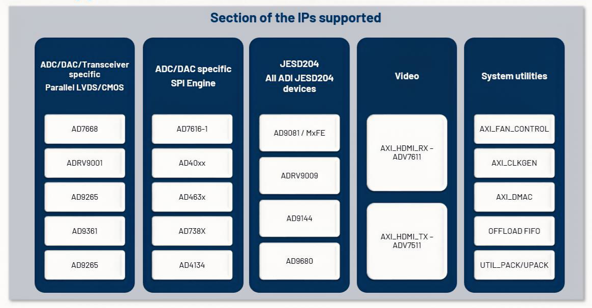 https://media.githubusercontent.com/media/analogdevicesinc/system-level/main/docs/learning/workshop_a_precision_converter_fpga_integration_journey/section_of_the_ips_supported.png