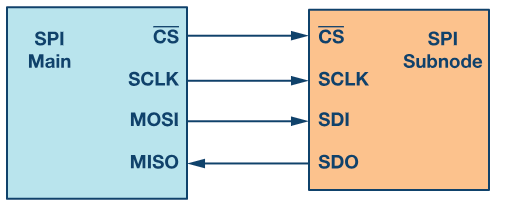 https://media.githubusercontent.com/media/analogdevicesinc/system-level/main/docs/learning/workshop_a_precision_converter_fpga_integration_journey/spi_master_slave.png