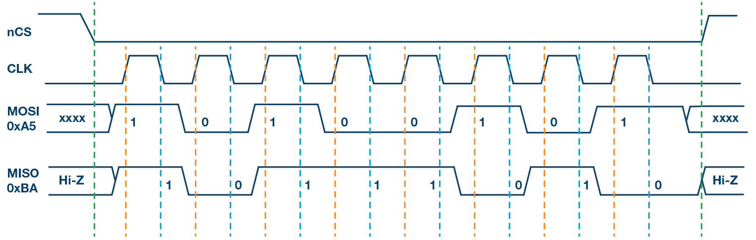 https://media.githubusercontent.com/media/analogdevicesinc/system-level/main/docs/learning/workshop_a_precision_converter_fpga_integration_journey/spi_mode_0.png