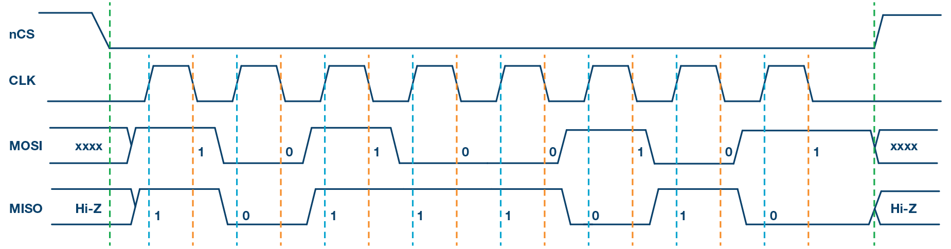 https://media.githubusercontent.com/media/analogdevicesinc/system-level/main/docs/learning/workshop_a_precision_converter_fpga_integration_journey/spi_mode_1.png