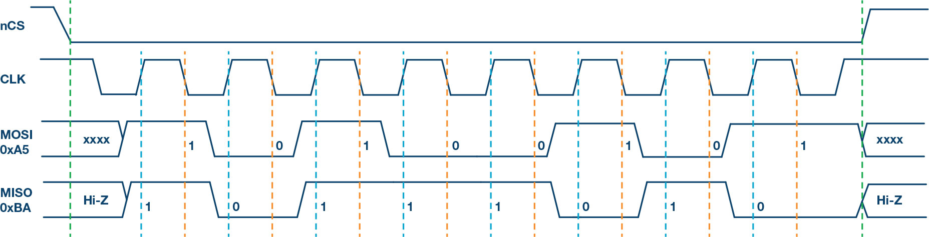 https://media.githubusercontent.com/media/analogdevicesinc/system-level/main/docs/learning/workshop_a_precision_converter_fpga_integration_journey/spi_mode_2.png