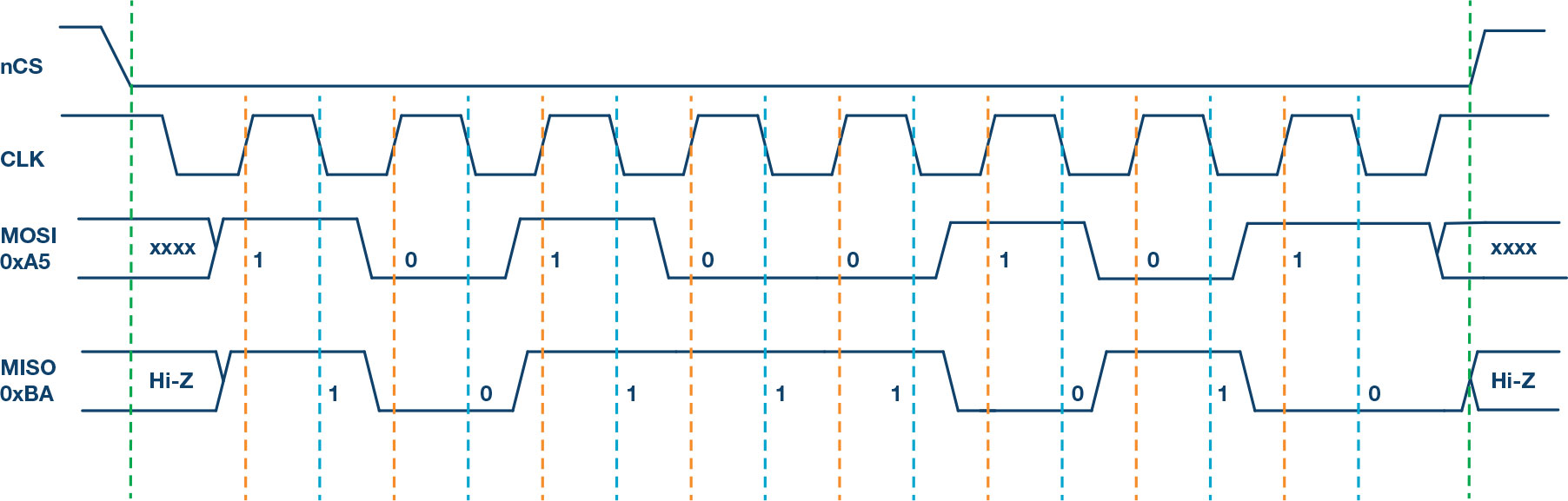 https://media.githubusercontent.com/media/analogdevicesinc/system-level/main/docs/learning/workshop_a_precision_converter_fpga_integration_journey/spi_mode_3.png