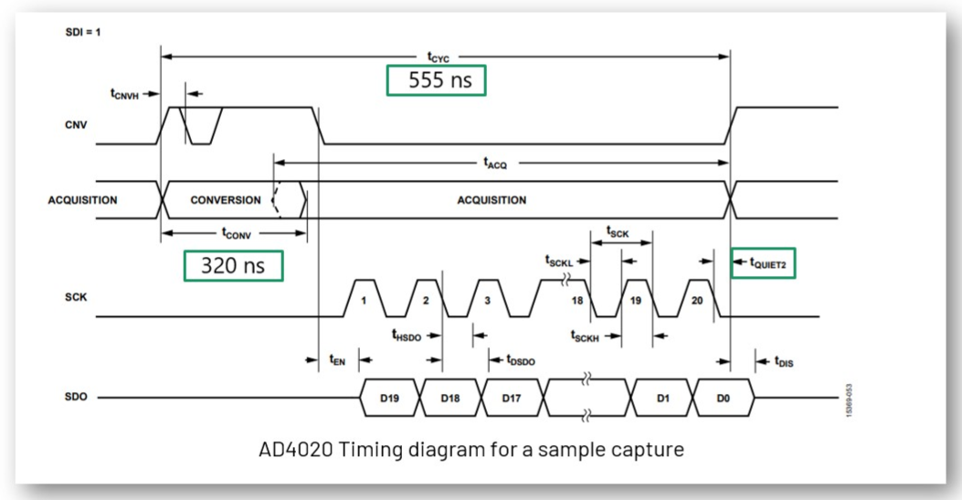 https://media.githubusercontent.com/media/analogdevicesinc/system-level/main/docs/learning/workshop_a_precision_converter_fpga_integration_journey/spi_transfer_diagram_ad4020.png