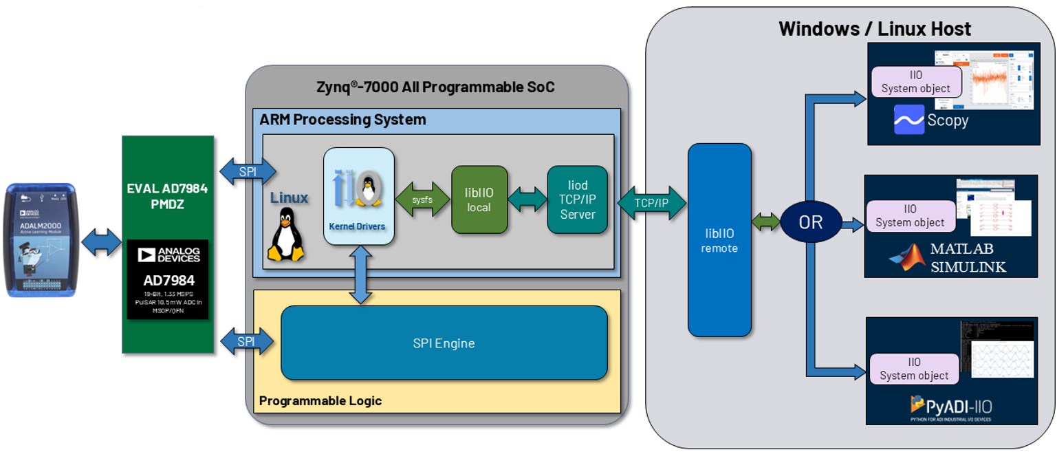 https://media.githubusercontent.com/media/analogdevicesinc/system-level/main/docs/learning/workshop_a_precision_converter_fpga_integration_journey/system_build_bd.png