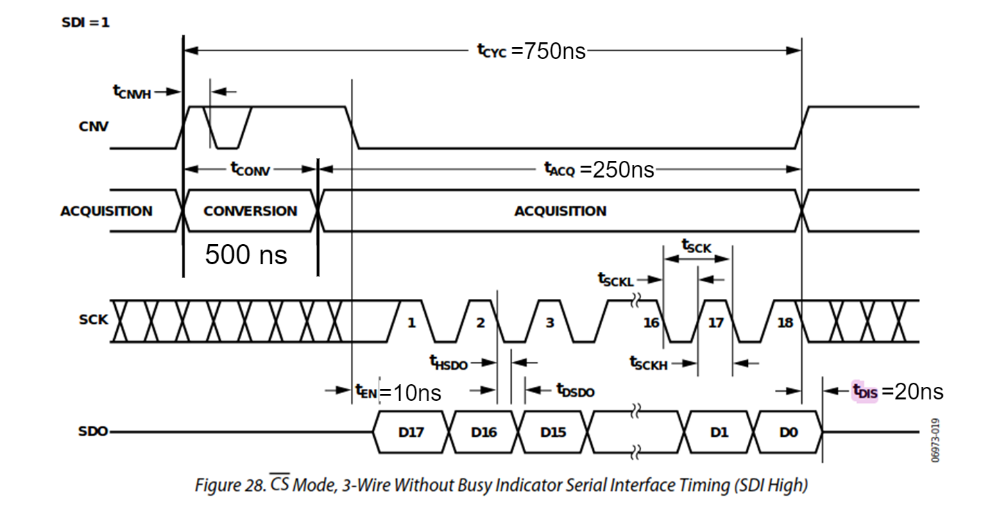 https://media.githubusercontent.com/media/analogdevicesinc/system-level/main/docs/learning/workshop_a_precision_converter_fpga_integration_journey/use_case_ad7984_transfer_diagram.png
