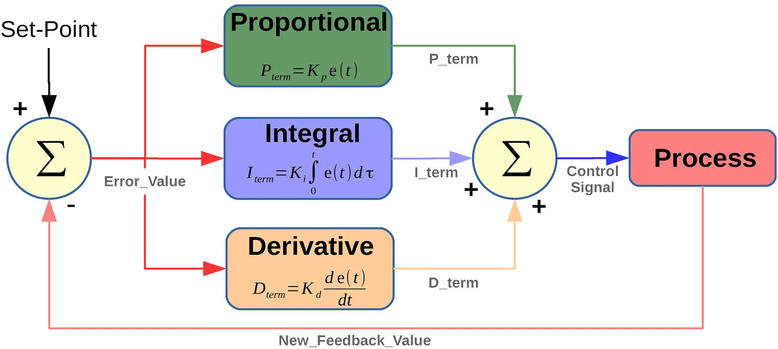 https://media.githubusercontent.com/media/analogdevicesinc/system-level/main/docs/learning/workshops_applied_systems_control/pid_1.png