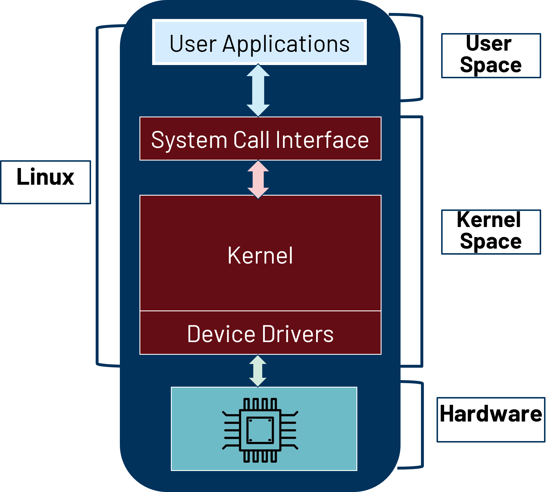 https://media.githubusercontent.com/media/analogdevicesinc/system-level/main/docs/learning/workshops_embedded_linux/images/linux_spaces.png