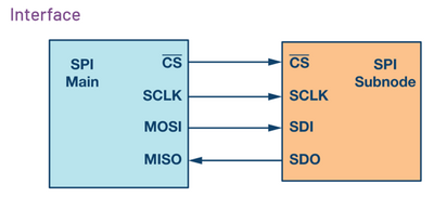 https://media.githubusercontent.com/media/analogdevicesinc/system-level/main/docs/learning/workshops_software_defined_instrumentation/demo2spi1.png
