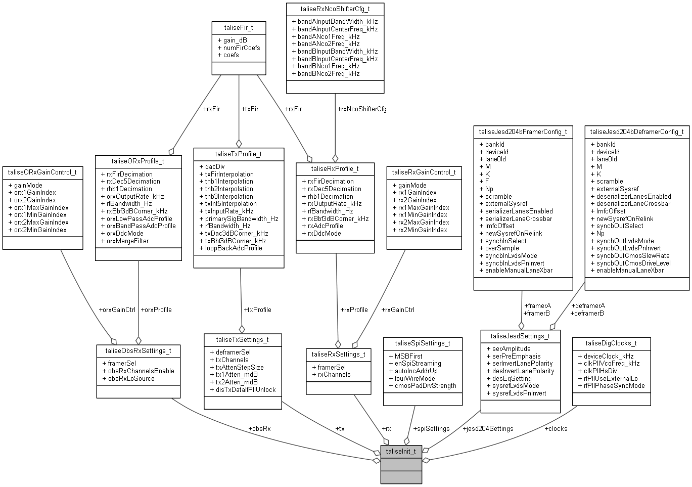 https://media.githubusercontent.com/media/analogdevicesinc/system-level/main/docs/software/iio-oscilloscope/adrv9009/taliseinit_t.png
