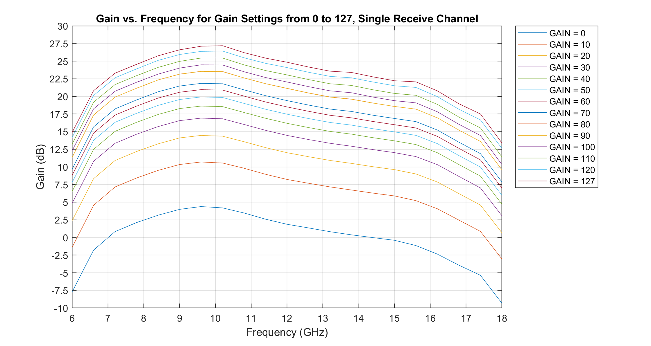 https://media.githubusercontent.com/media/analogdevicesinc/system-level/main/docs/solutions/platforms/x-band/hardware/beamforming/stingray_rx_gain_gain.png