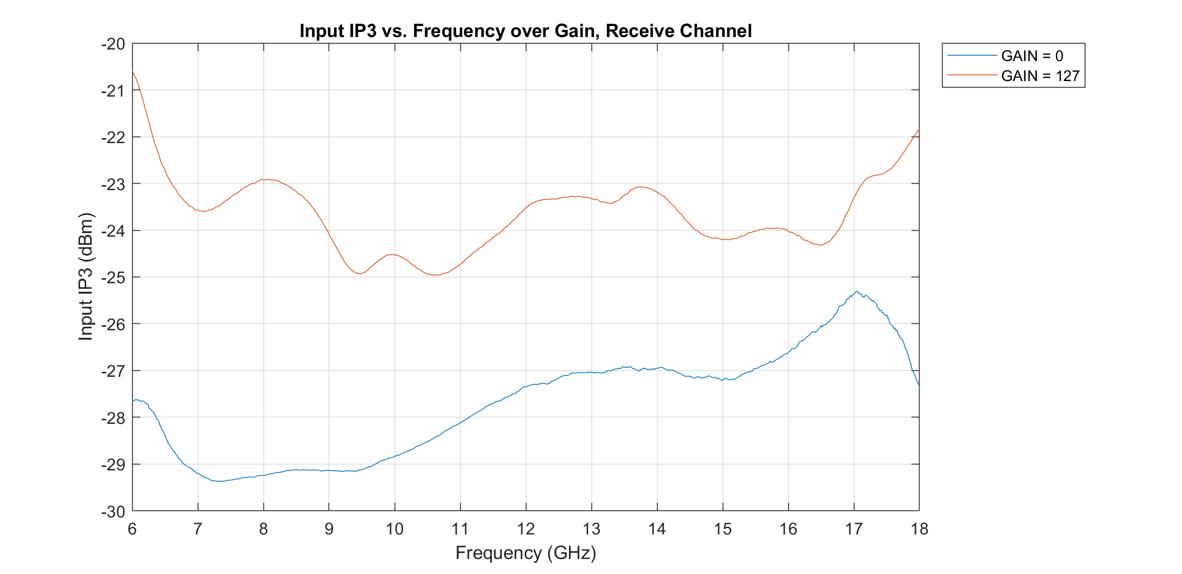 https://media.githubusercontent.com/media/analogdevicesinc/system-level/main/docs/solutions/platforms/x-band/hardware/beamforming/stingray_rx_iip3_gain.png