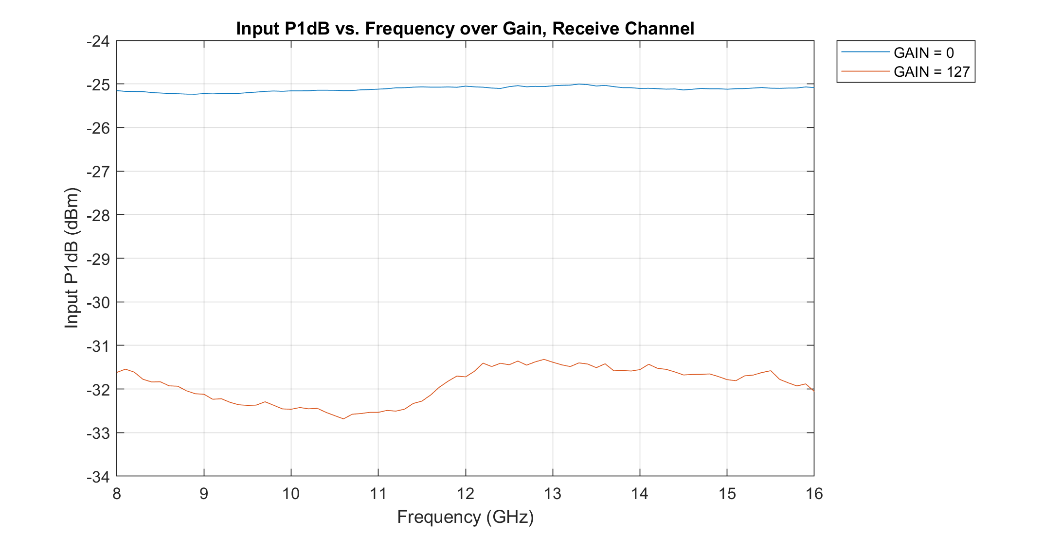 https://media.githubusercontent.com/media/analogdevicesinc/system-level/main/docs/solutions/platforms/x-band/hardware/beamforming/stingray_rx_ip1db_gain.png