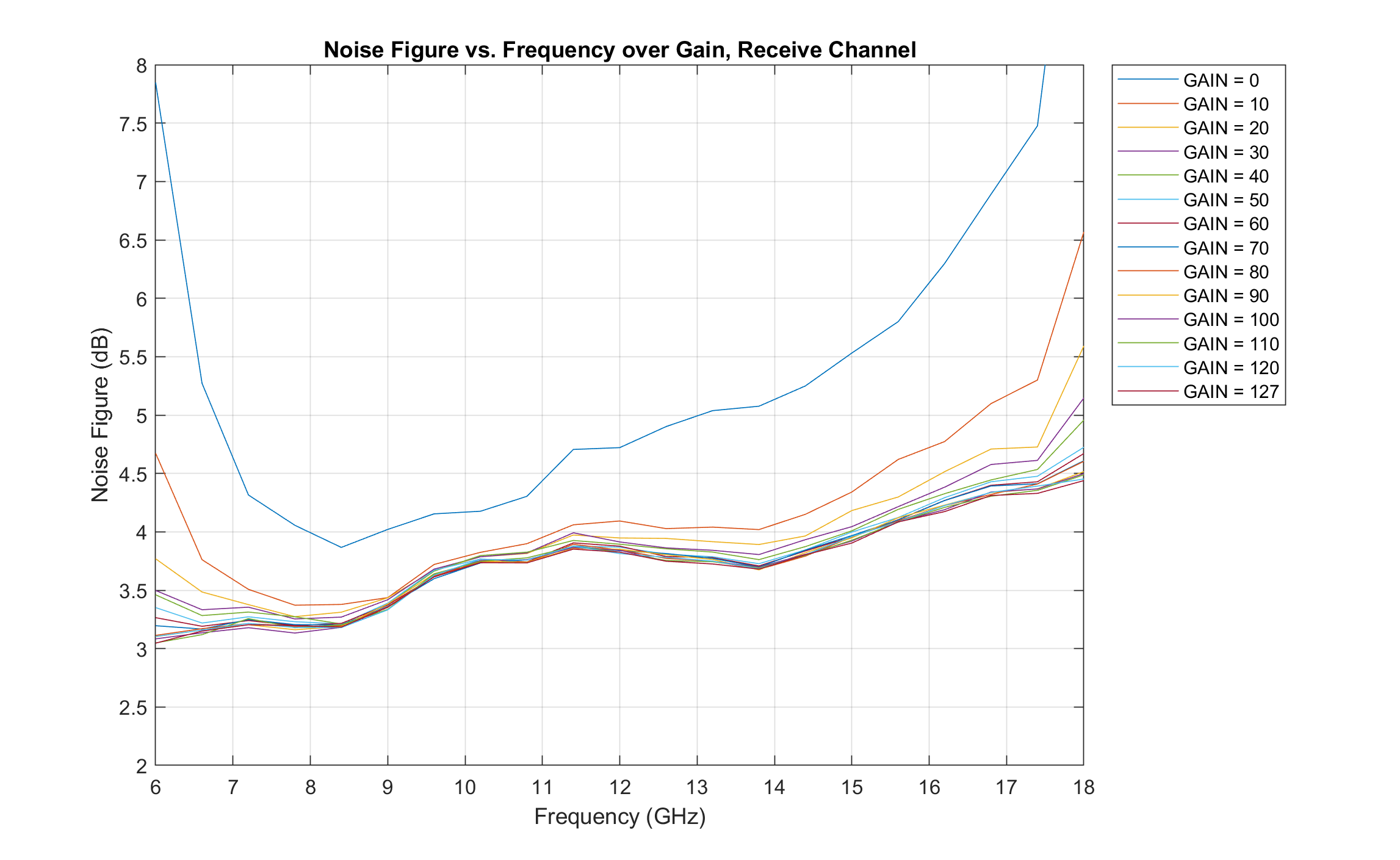 https://media.githubusercontent.com/media/analogdevicesinc/system-level/main/docs/solutions/platforms/x-band/hardware/beamforming/stingray_rx_nf_over_gain.png