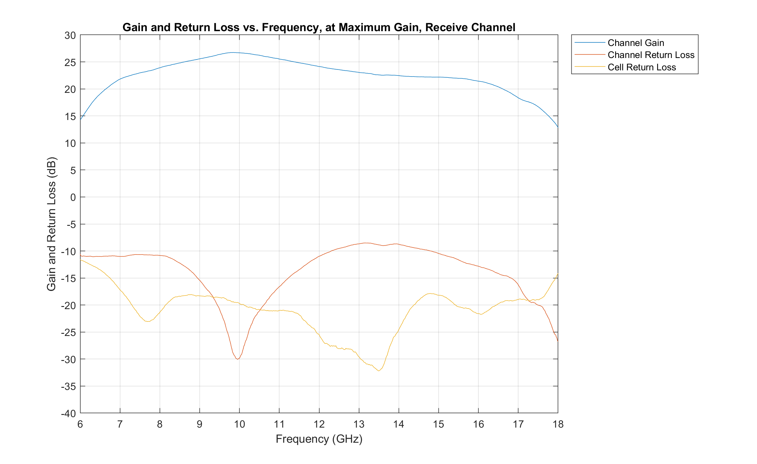https://media.githubusercontent.com/media/analogdevicesinc/system-level/main/docs/solutions/platforms/x-band/hardware/beamforming/stingray_rx_spars_maxgain.png