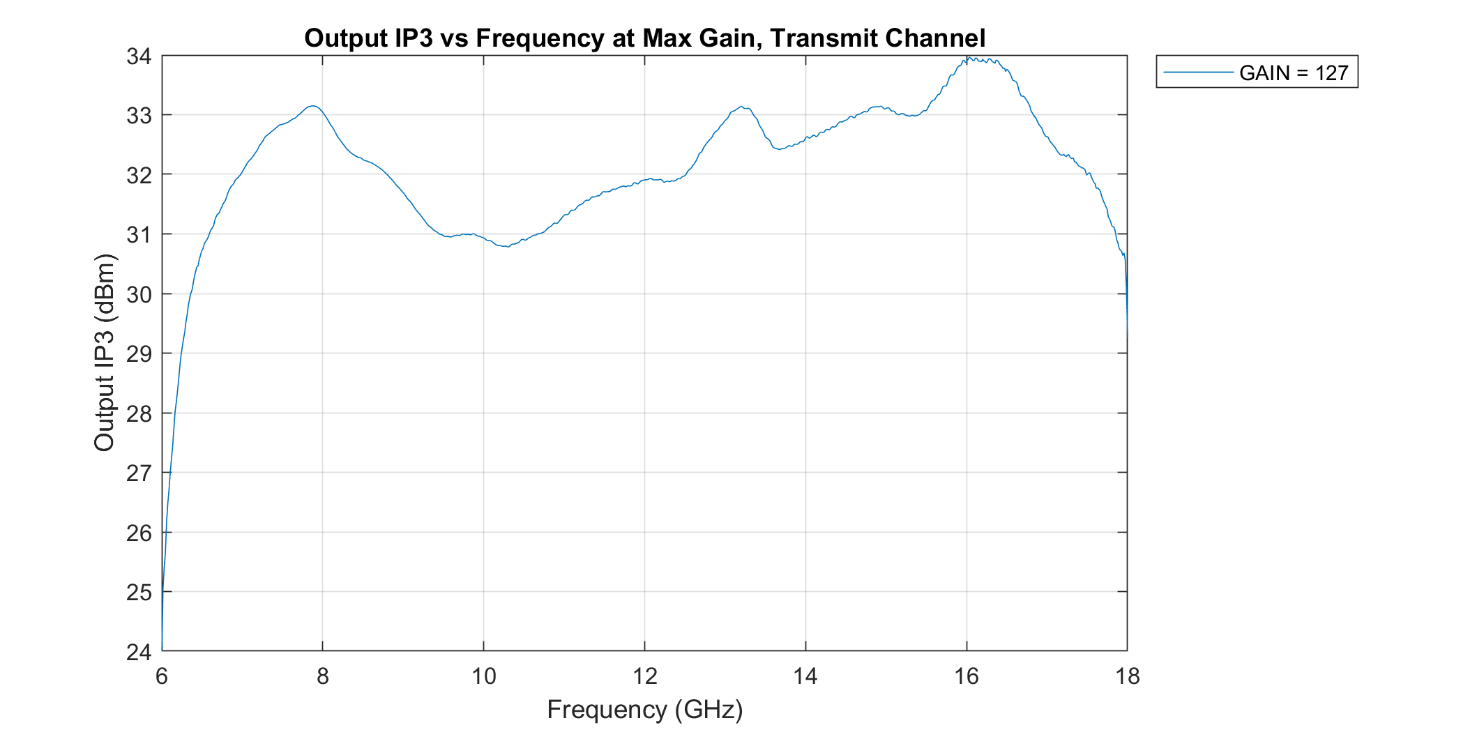 https://media.githubusercontent.com/media/analogdevicesinc/system-level/main/docs/solutions/platforms/x-band/hardware/beamforming/stingray_tx_oip3_maxgain.png