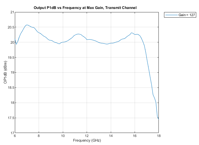 https://media.githubusercontent.com/media/analogdevicesinc/system-level/main/docs/solutions/platforms/x-band/hardware/beamforming/stingray_tx_p1db_maxgain.png