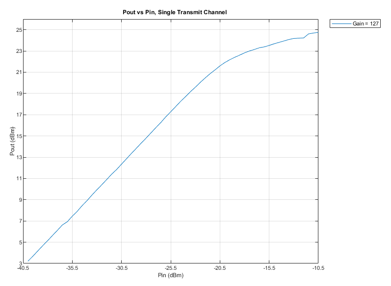 https://media.githubusercontent.com/media/analogdevicesinc/system-level/main/docs/solutions/platforms/x-band/hardware/beamforming/stingray_tx_poutvspin_maxgain.png