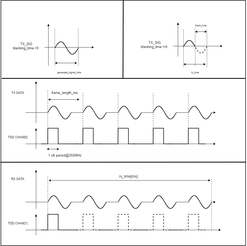 TDD Frame Structure and Buffer Capture