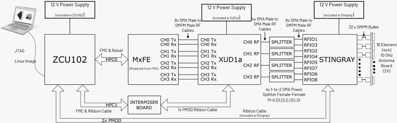 X-Band Development Platform Block Diagram