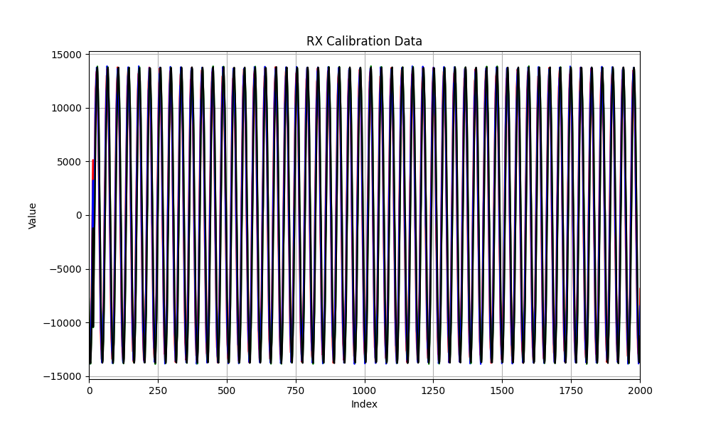 RX Calibration Results