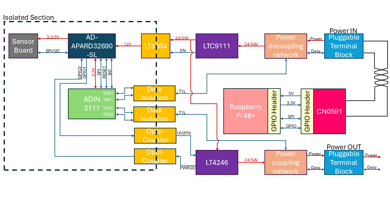 https://media.githubusercontent.com/media/analogdevicesinc/system-level/main/docs/solutions/reference-designs/ad-apard32690-sl/ad-apardpfwd-sl/apard-pfwd-block-diagram.png