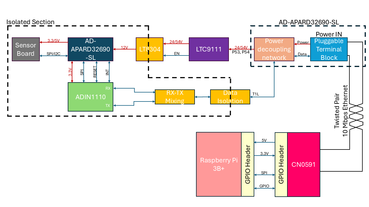 https://media.githubusercontent.com/media/analogdevicesinc/system-level/main/docs/solutions/reference-designs/ad-apard32690-sl/ad-apardspoe-sl/apard-spoe-block-diagram.png