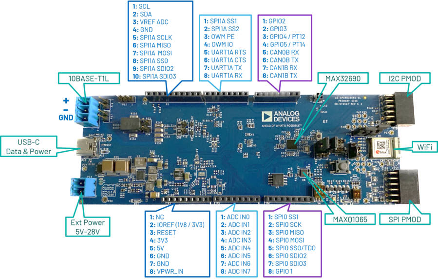 https://media.githubusercontent.com/media/analogdevicesinc/system-level/main/docs/solutions/reference-designs/ad-apard32690-sl/apard32690_hw_components.png