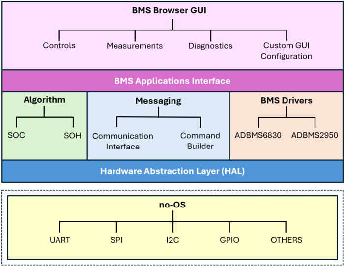 https://media.githubusercontent.com/media/analogdevicesinc/system-level/main/docs/solutions/reference-designs/ad-cellpackbm-sl/demo/images/software_stack.png