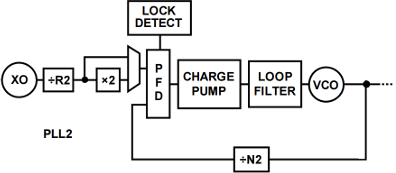 https://media.githubusercontent.com/media/analogdevicesinc/system-level/main/docs/solutions/reference-designs/ad-fmcdaq2-ebz/images/ad9523_pll2.png