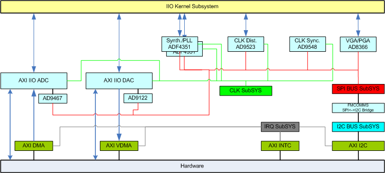 https://media.githubusercontent.com/media/analogdevicesinc/system-level/main/docs/solutions/reference-designs/ad-fmcomms1-ebz/images/fmcomms1_linux_dd.png