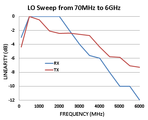 https://media.githubusercontent.com/media/analogdevicesinc/system-level/main/docs/solutions/reference-designs/ad-fmcomms3-ebz/card-specifications/lo_sweep.png