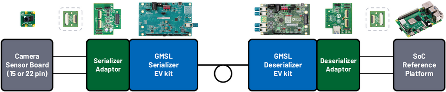 https://media.githubusercontent.com/media/analogdevicesinc/system-level/main/docs/solutions/reference-designs/ad-gmslcamrpi-adp/raspberry-pi-user-guide/RPI4/adaptor_block_diagram.png