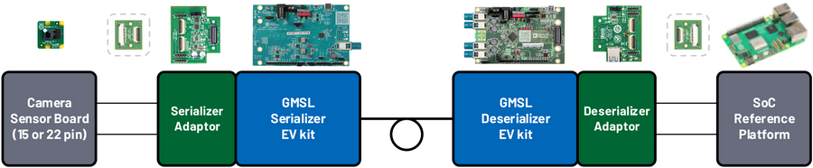 https://media.githubusercontent.com/media/analogdevicesinc/system-level/main/docs/solutions/reference-designs/ad-gmslcamrpi-adp/raspberry-pi-user-guide/RPI5/adaptor_block_diagram.png