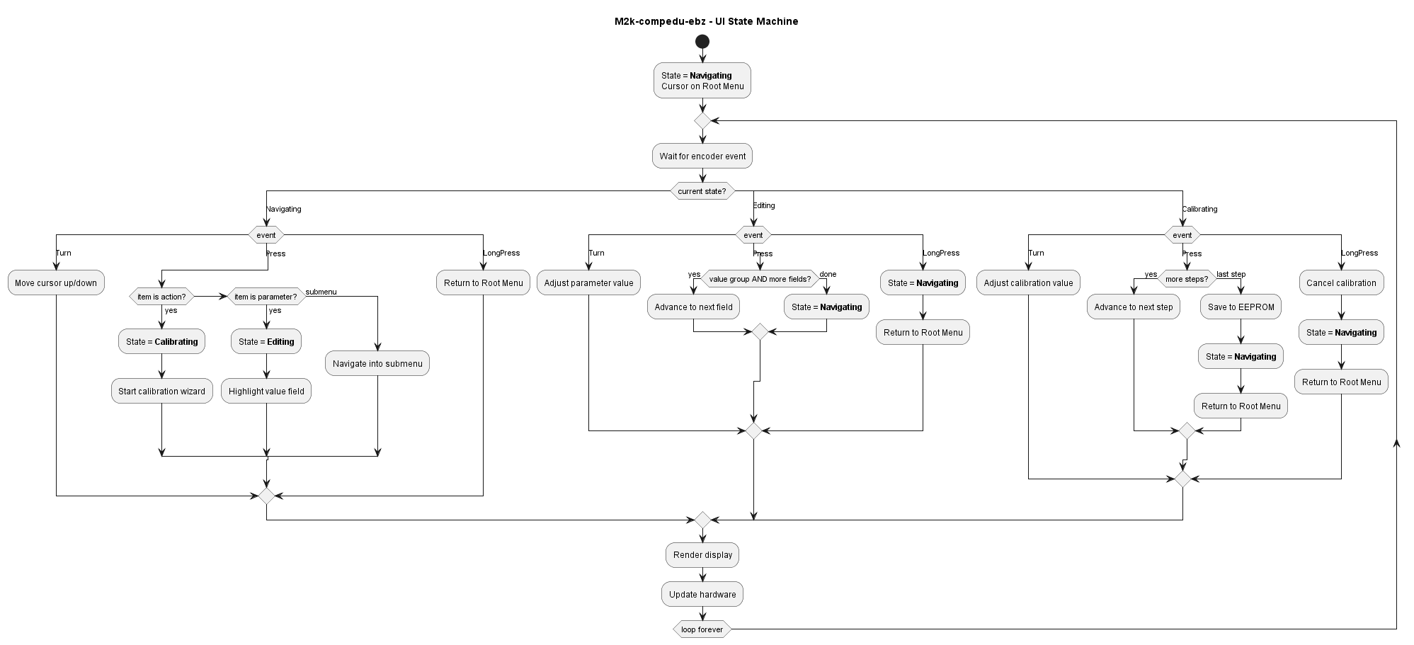 https://media.githubusercontent.com/media/analogdevicesinc/system-level/main/docs/solutions/reference-designs/ad-m2kcompedu-ebz/software-guide/images/state_diagram.png