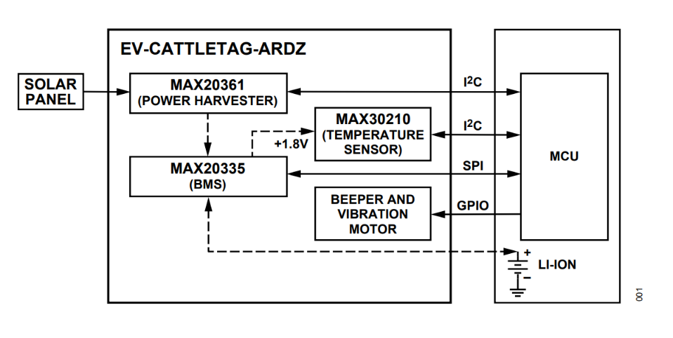https://media.githubusercontent.com/media/analogdevicesinc/system-level/main/docs/solutions/reference-designs/ad-max32lrwise-sl/ev-cattletag-ardz/ev-cattletag-ardz_block_diagram.png
