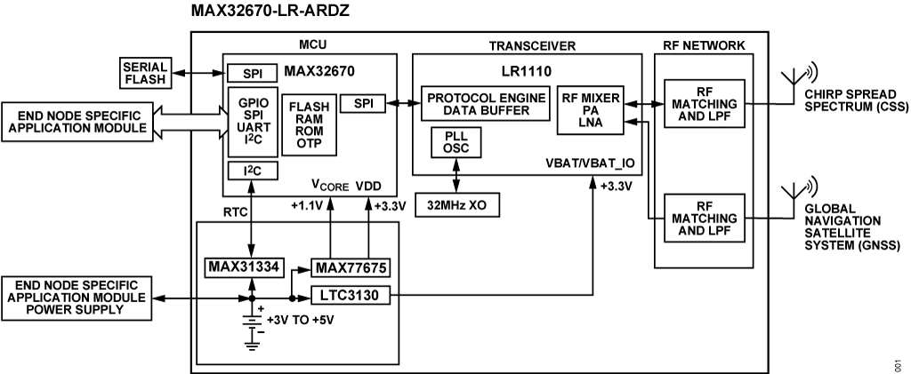 https://media.githubusercontent.com/media/analogdevicesinc/system-level/main/docs/solutions/reference-designs/ad-max32lrwise-sl/max32670-lr-ardz/max32670-lr-ardz_block_diagram.png