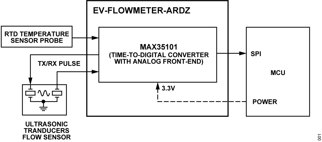 https://media.githubusercontent.com/media/analogdevicesinc/system-level/main/docs/solutions/reference-designs/ad-max32sxwise-sl/ev-flowmeter-ardz/ev-flowmeter-ardz_block_diagram.png