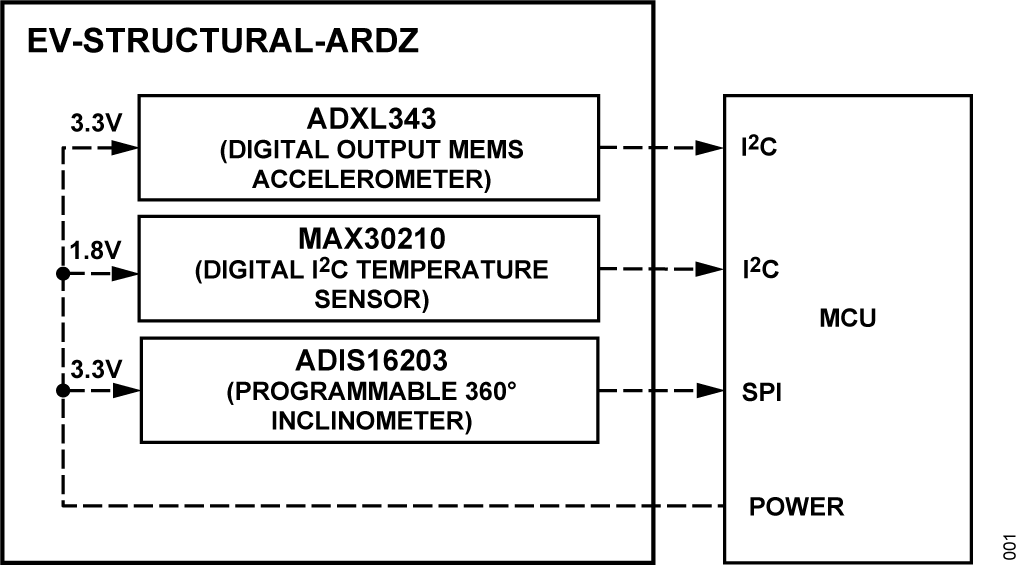 https://media.githubusercontent.com/media/analogdevicesinc/system-level/main/docs/solutions/reference-designs/ad-max32sxwise-sl/ev-structural-ardz/ev-structural-ardz_block_diagram.png